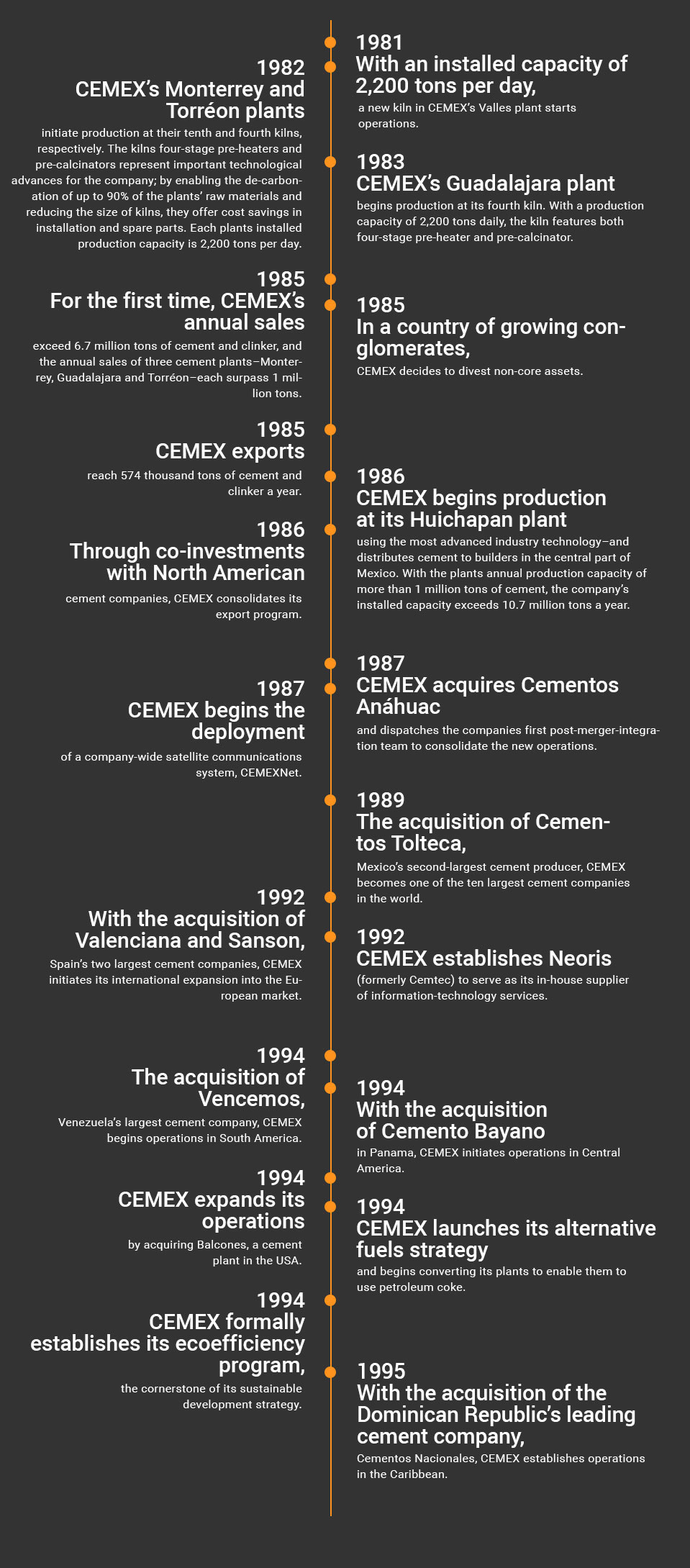 Timeline diagram about Our History, 1981 to 1995