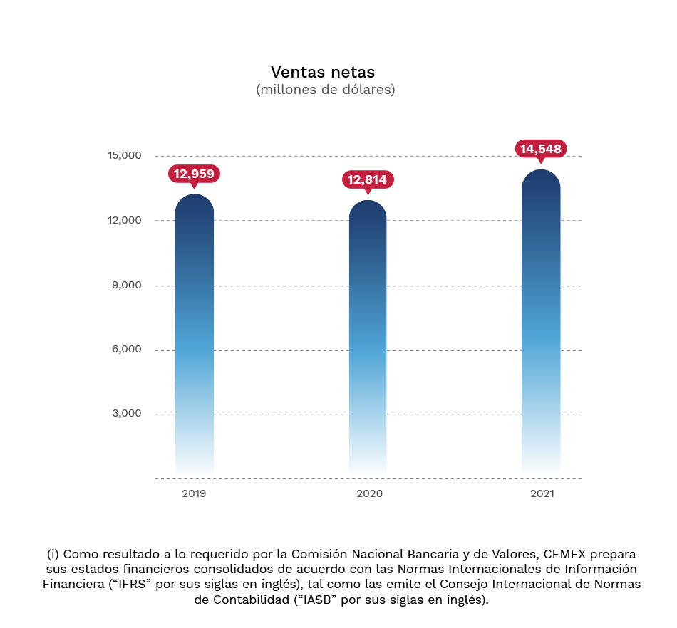 Gráfica: Ventas netas en millones de dólares.