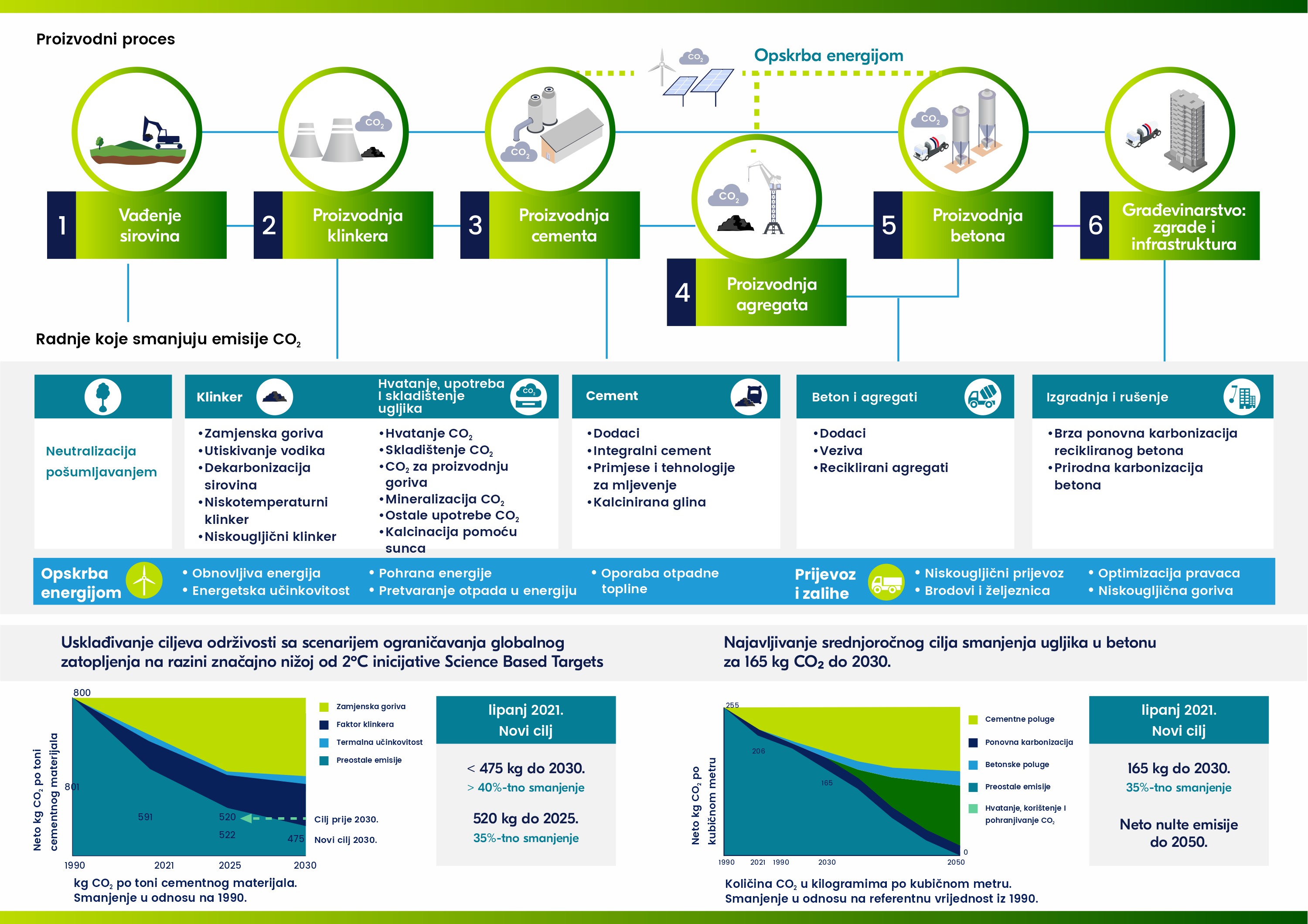 CEMEX Dekarbonizacija proizvodnog procesa